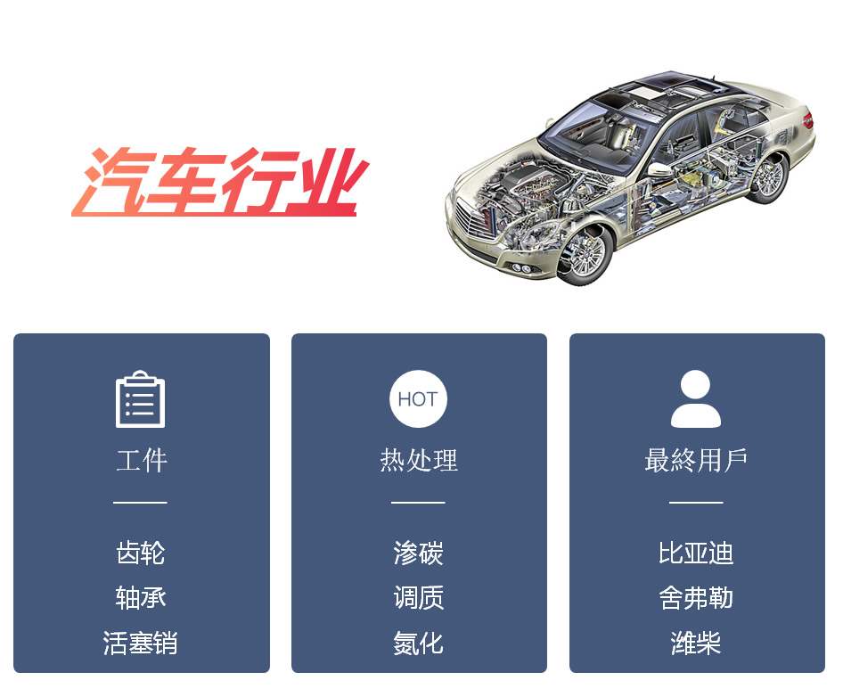 汽車(chē)行業(yè)